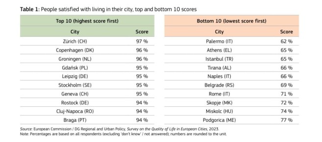 Cluj Top 10 - EUROSTAT