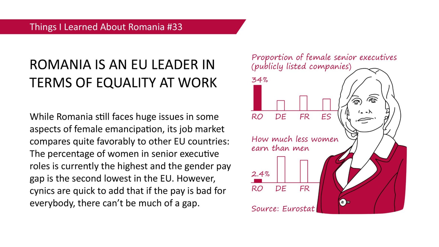 ROMANIA IS AN EU LEADER IN TERMS OF EQUALITY AT WORK - While Romania still faces huge issues in some aspects of female emancipation, its job market compares quite favorably to other EU countries: The percentage of women in senior executive roles is currently the highest and the gender pay gap is the second lowest in the EU. However, cynics are quick to add that if the pay is bad for everybody, there can't be much of a gap.