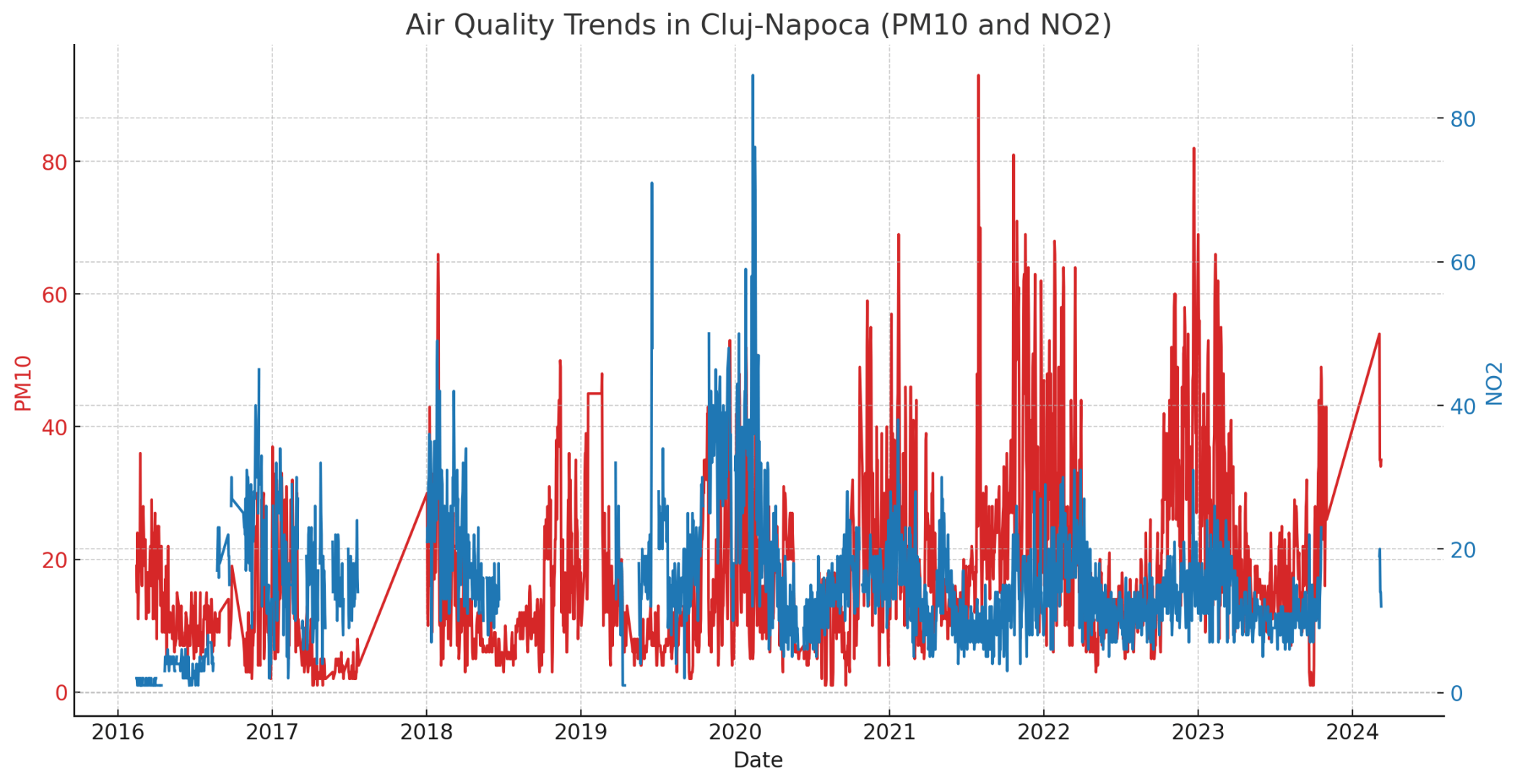 Air Quality Trends in Cluj-Napoca
