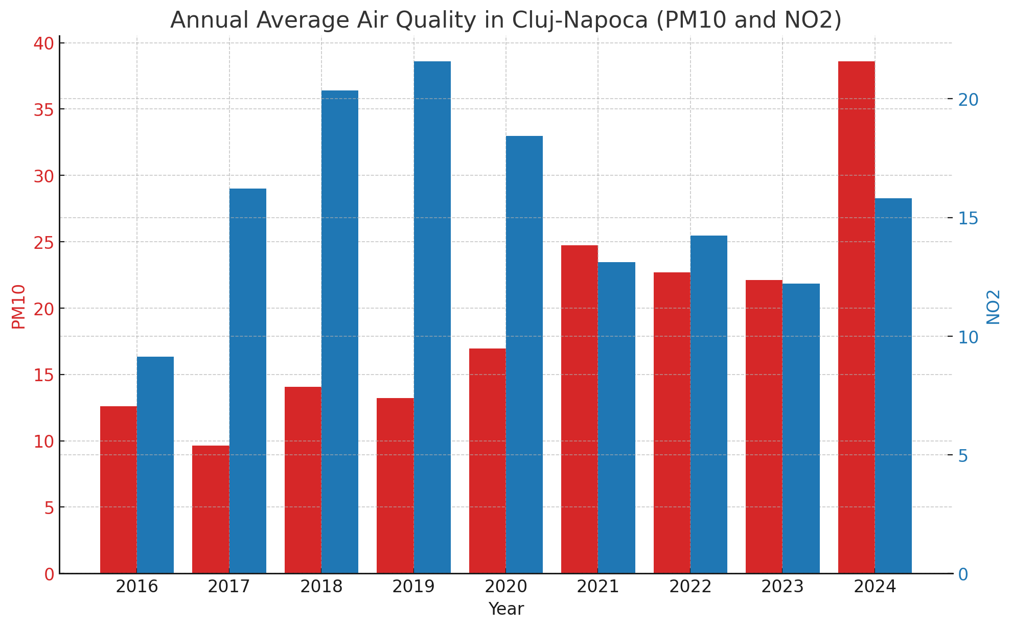 Annual Average Air Quality in Cluj-Napoca