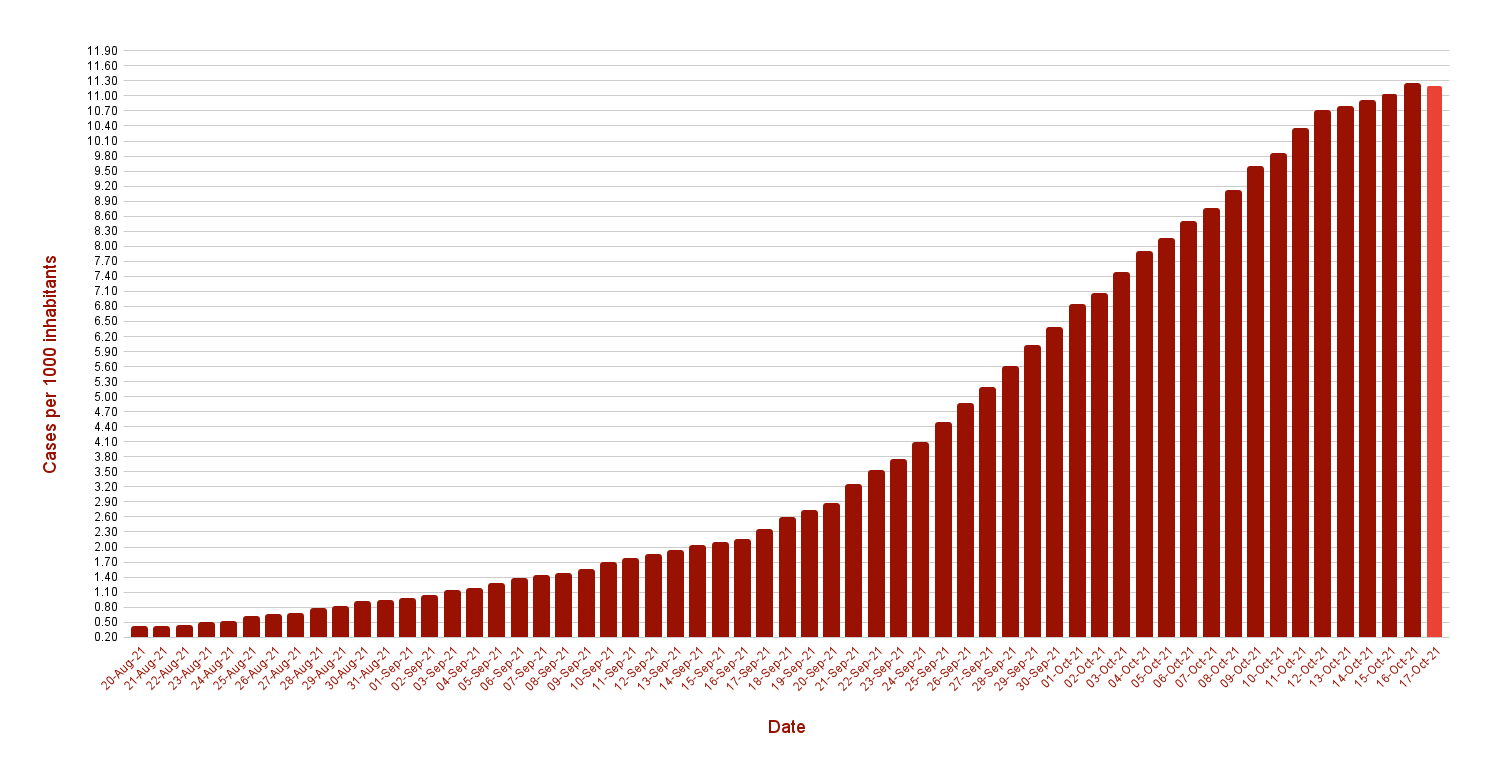 COVID-19 Cases 20-Aug-21 through 17-Oct-21