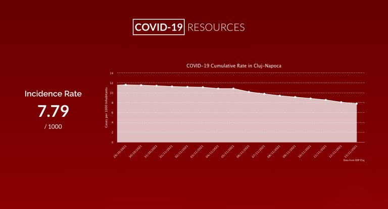 COVID-19 Case Decrease Nov 2021