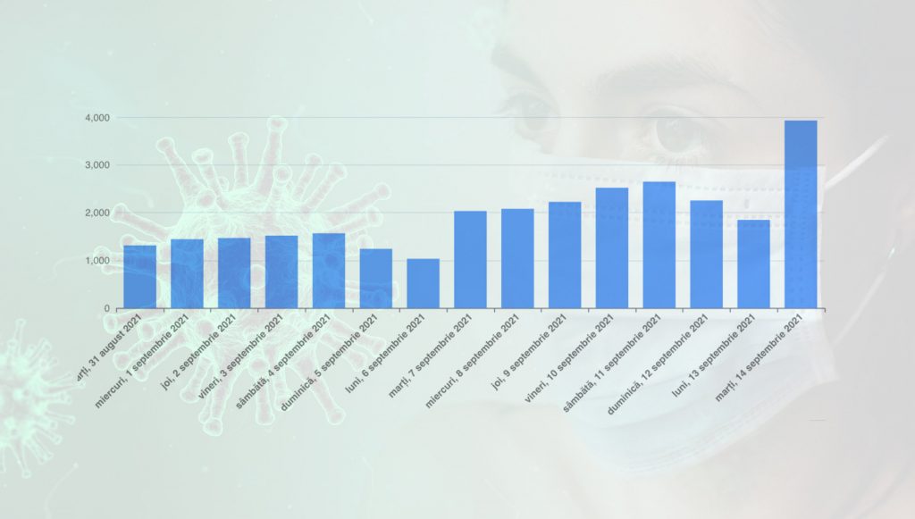 Daily COVID Cases nearly 4000