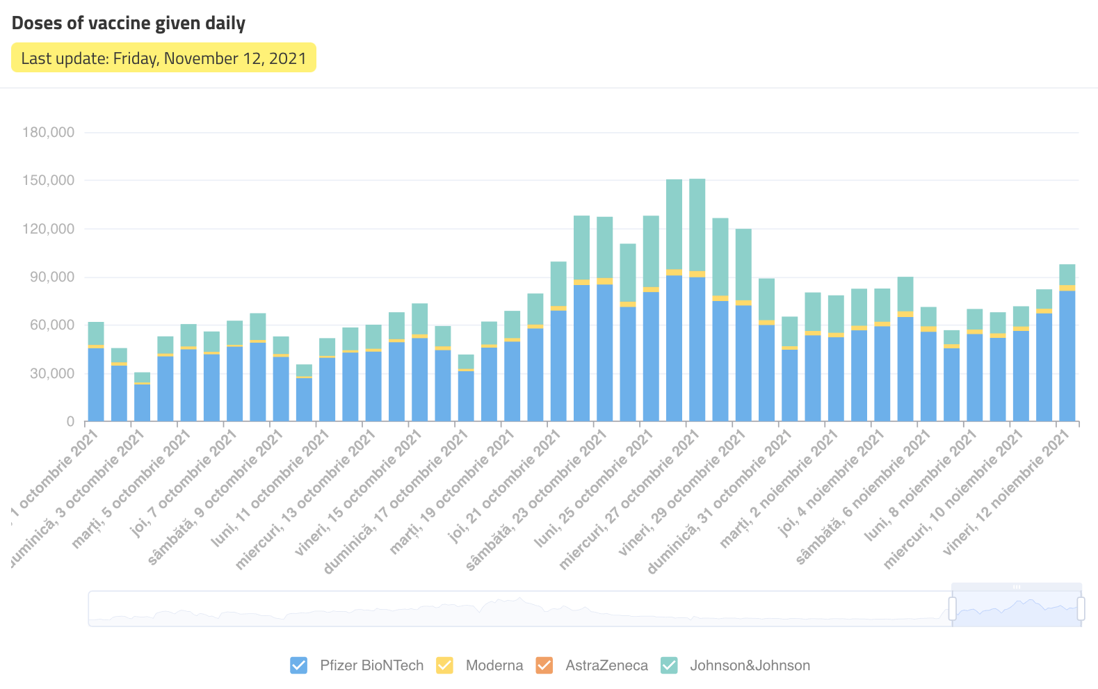 Daily New Vaccinations since October