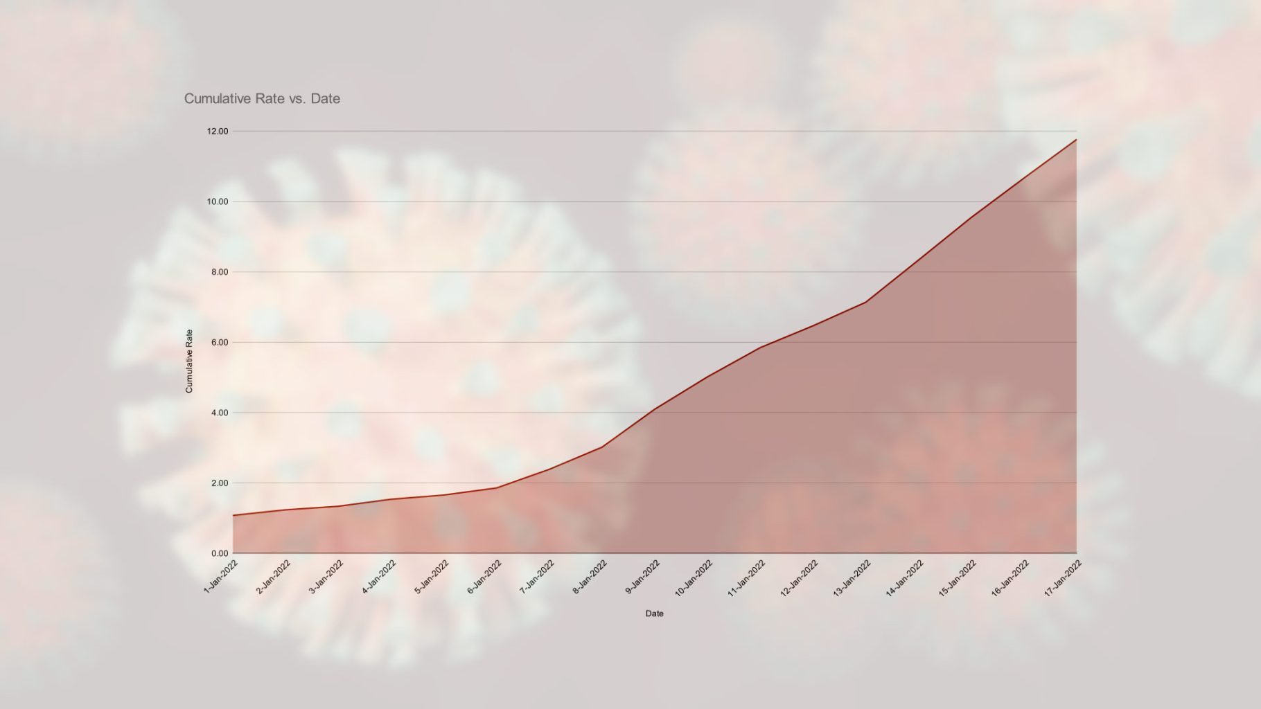 Cumulative Rate in Cluj-Napoca - Jan 2022