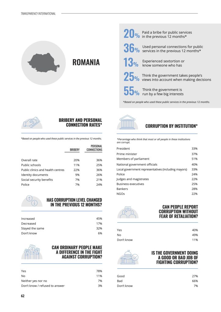 Romania in 2021 - Transparency International