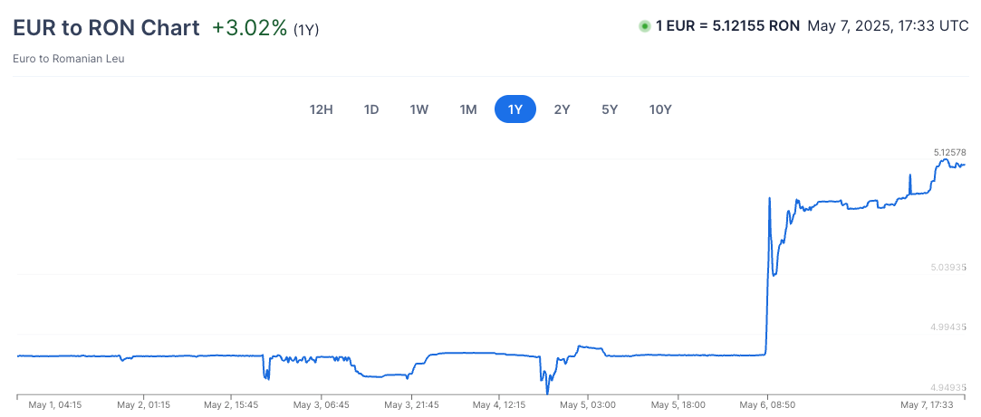 Sudden devaluation in Romanian currency against the Euro.