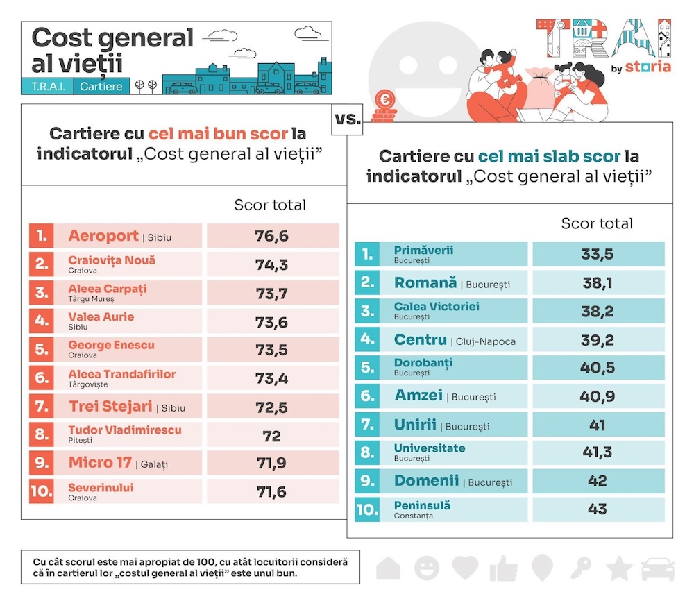 A comparison table of Romanian cities ranked by the general cost of living index (TRAI). The left column shows cities with the most affordable cost of living, led by Sibiu with a score of 66.1, followed by Brașov and Botoșani, both at 64.3. The right column highlights cities with the least affordable cost of living, with Tulcea scoring the lowest at 52.2, followed by Cluj-Napoca at 55, and Reșița at 55.5.