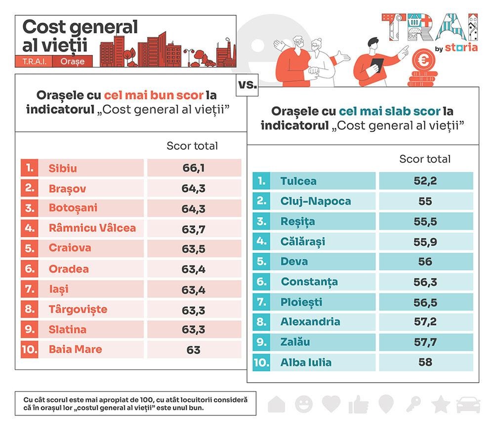 Alt text:
A comparison table of neighborhoods in Romania based on the general cost of living index (TRAI). The left column lists neighborhoods with the most affordable cost of living, with Aeroport (Sibiu) scoring highest at 76.6, followed by Craiovița Nouă (Craiova) at 74.3, and Aleea Carpați (Târgu Mureș) at 73.7. The right column shows neighborhoods with the least affordable cost of living, led by Primăverii (Bucharest) with 33.5, Romană (Bucharest) at 38.1, and Calea Victoriei (Bucharest) at 38.2. Centru (Cluj-Napoca) ranks fourth with a score of 39.2.